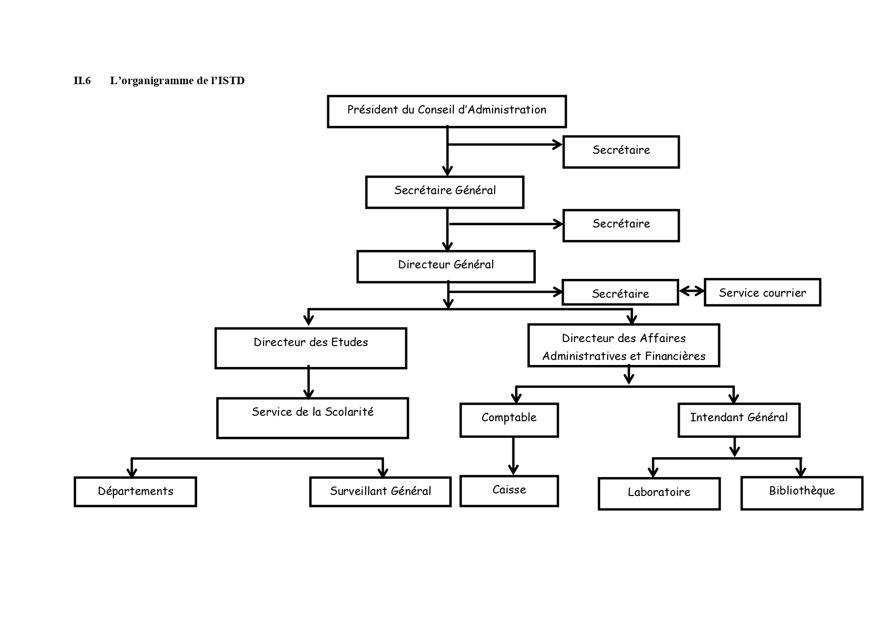Organigramme ISTD